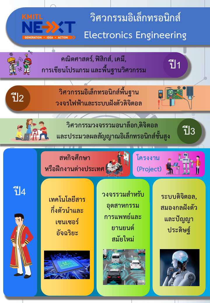 แผนการเรียน